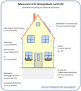 Referenzwerte für Wohngebäude nach EnEV